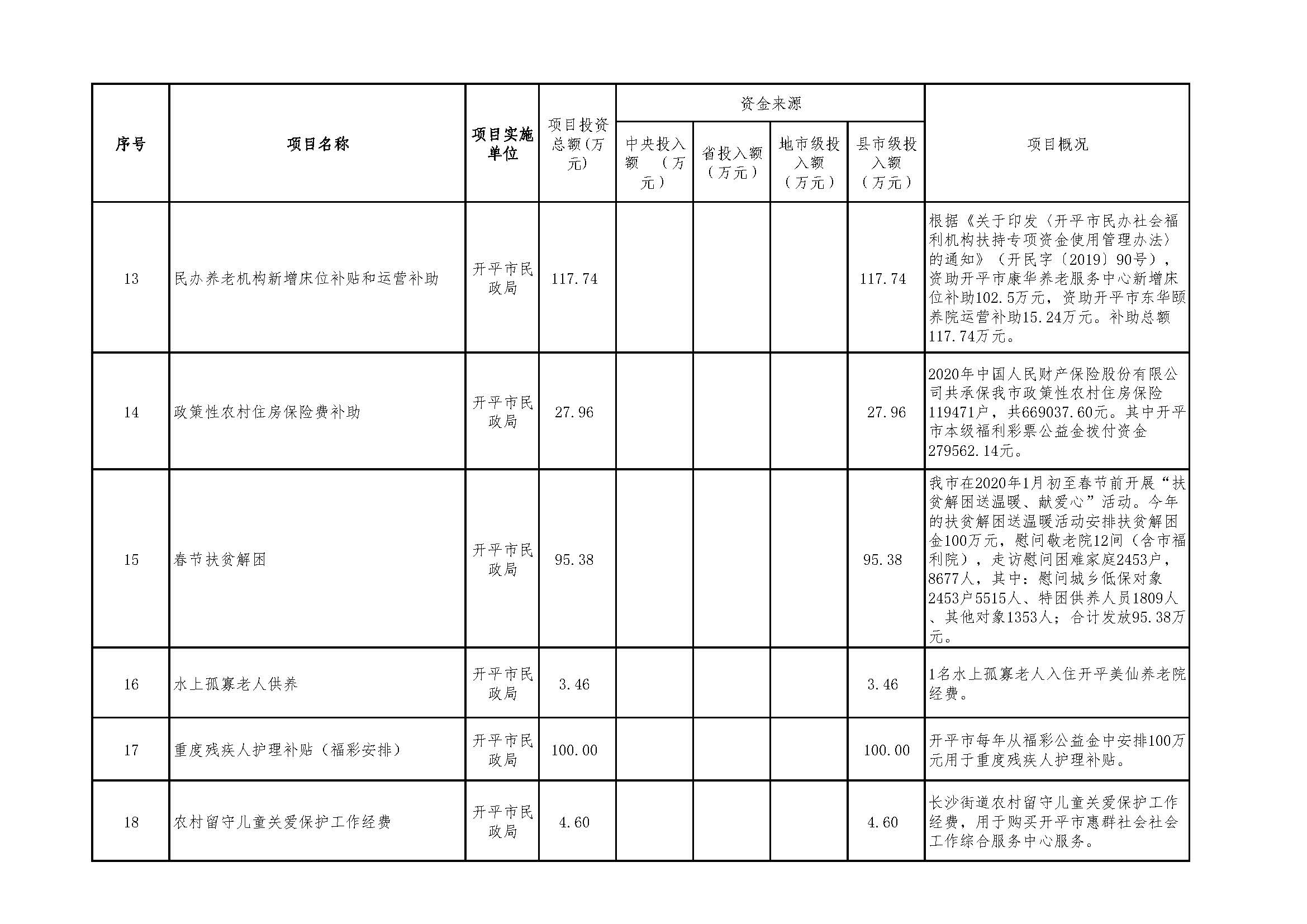 2020年度福利彩票公益金資助項目公示明細表_頁面_3.jpg