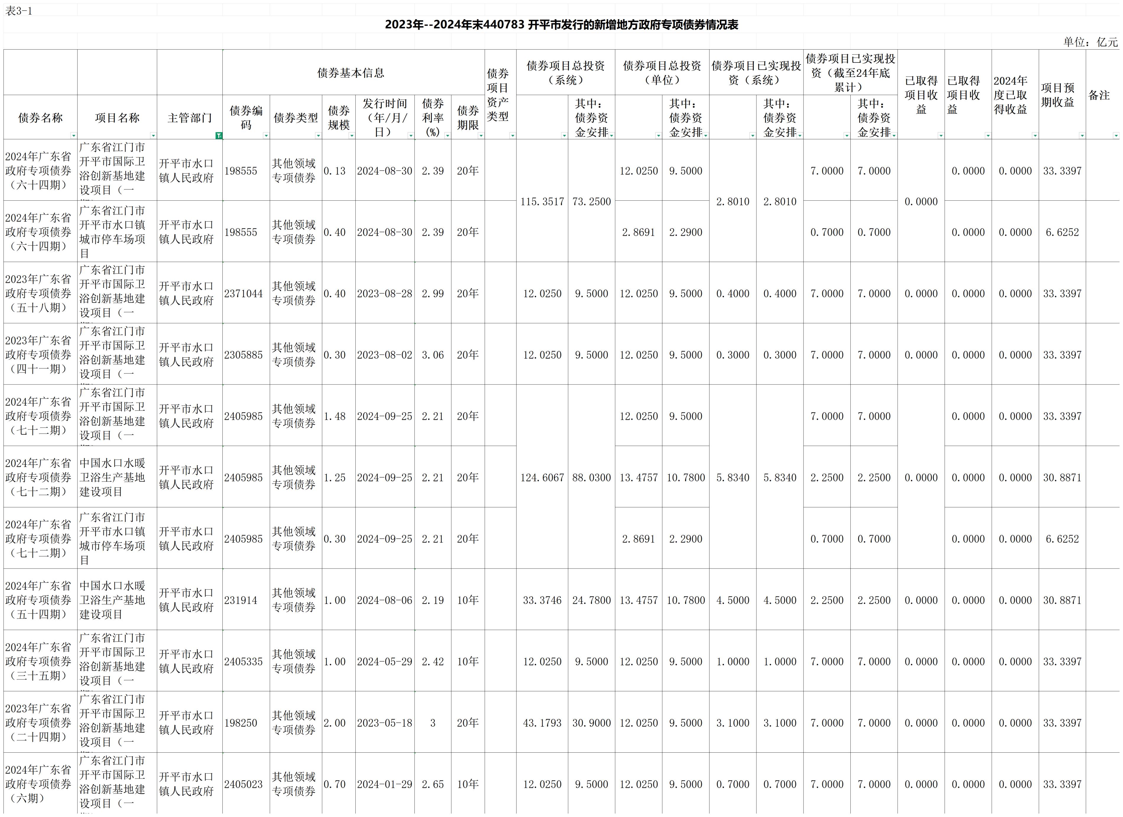 （以此份為準(zhǔn)）2023年--2024年末440783 開平市發(fā)行的新增地方政府專項債券情況表_00(1).jpg